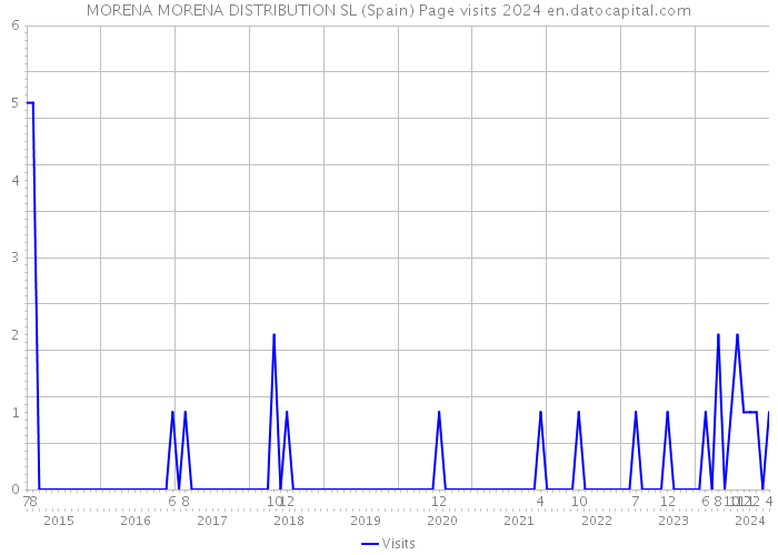 MORENA MORENA DISTRIBUTION SL (Spain) Page visits 2024 