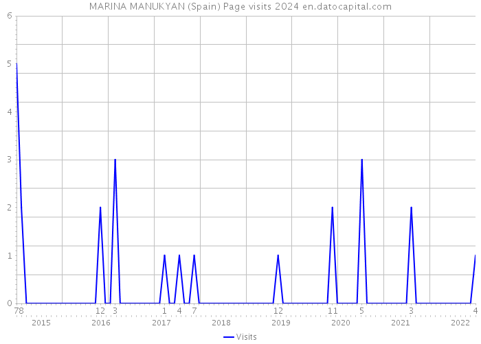 MARINA MANUKYAN (Spain) Page visits 2024 