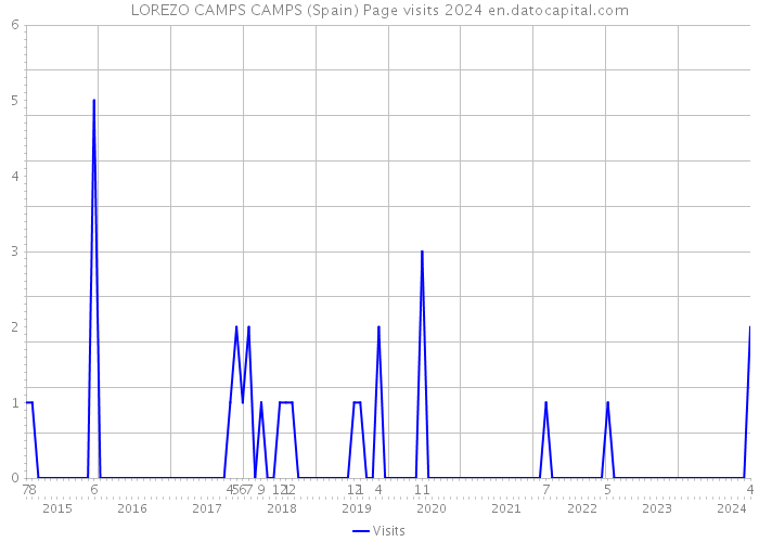 LOREZO CAMPS CAMPS (Spain) Page visits 2024 
