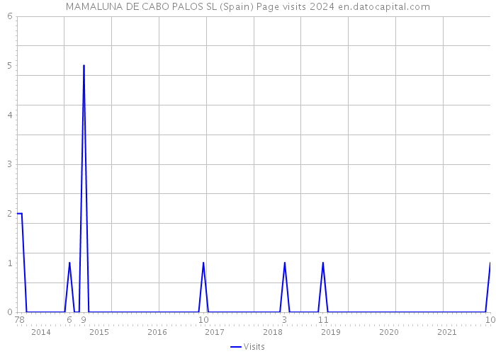 MAMALUNA DE CABO PALOS SL (Spain) Page visits 2024 
