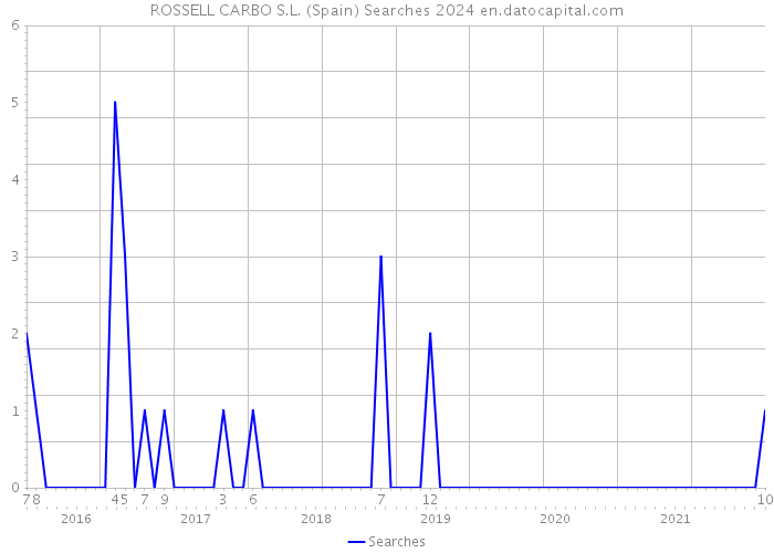 ROSSELL CARBO S.L. (Spain) Searches 2024 