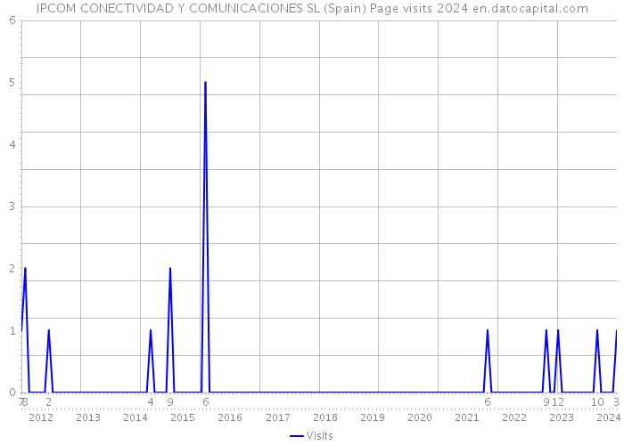 IPCOM CONECTIVIDAD Y COMUNICACIONES SL (Spain) Page visits 2024 