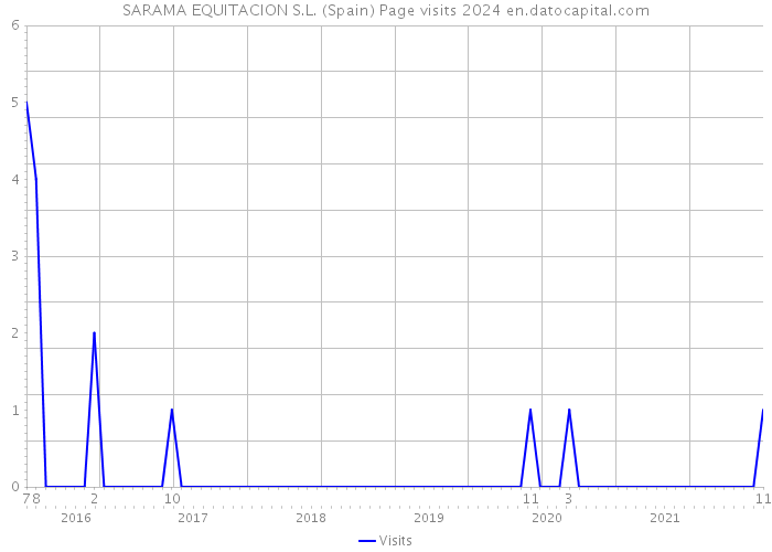 SARAMA EQUITACION S.L. (Spain) Page visits 2024 