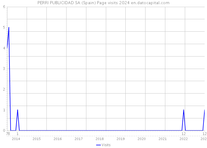 PERRI PUBLICIDAD SA (Spain) Page visits 2024 