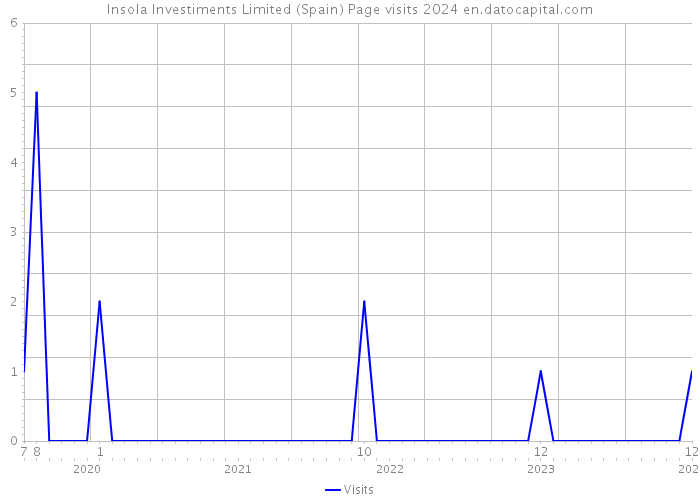 Insola Investiments Limited (Spain) Page visits 2024 