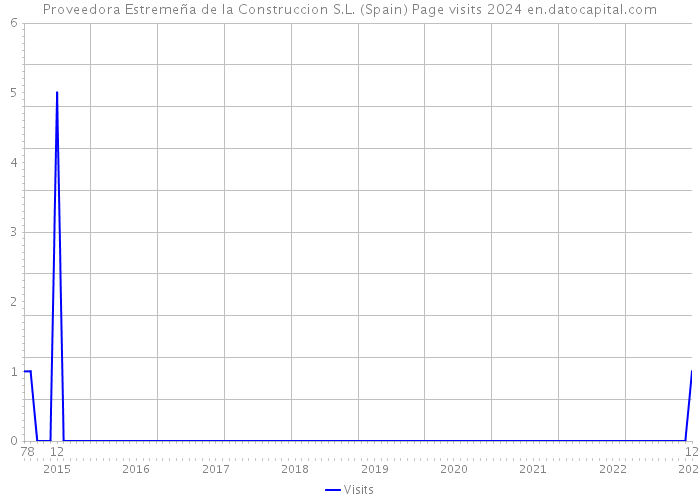 Proveedora Estremeña de la Construccion S.L. (Spain) Page visits 2024 