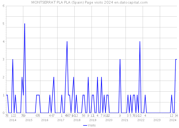 MONTSERRAT PLA PLA (Spain) Page visits 2024 