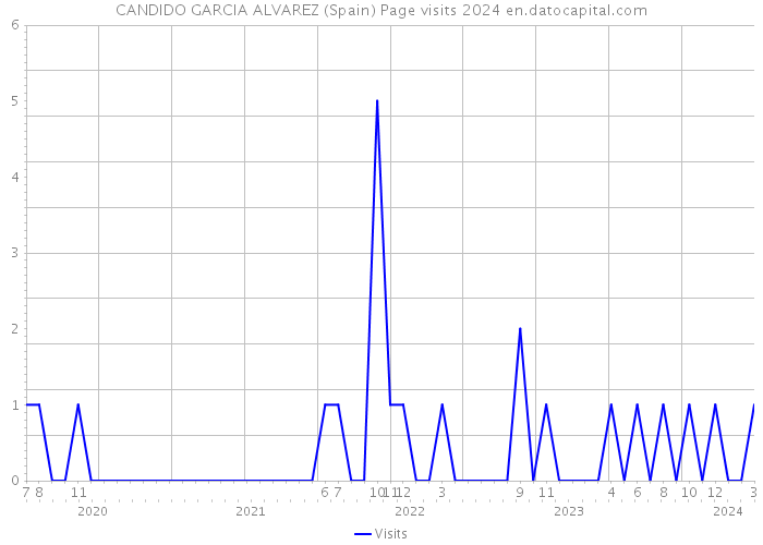 CANDIDO GARCIA ALVAREZ (Spain) Page visits 2024 