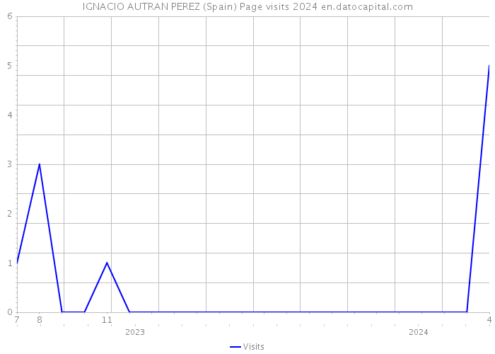 IGNACIO AUTRAN PEREZ (Spain) Page visits 2024 