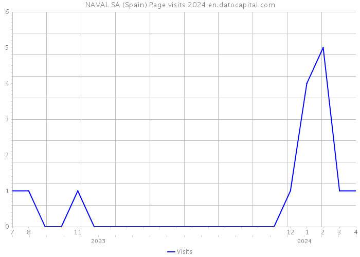 NAVAL SA (Spain) Page visits 2024 