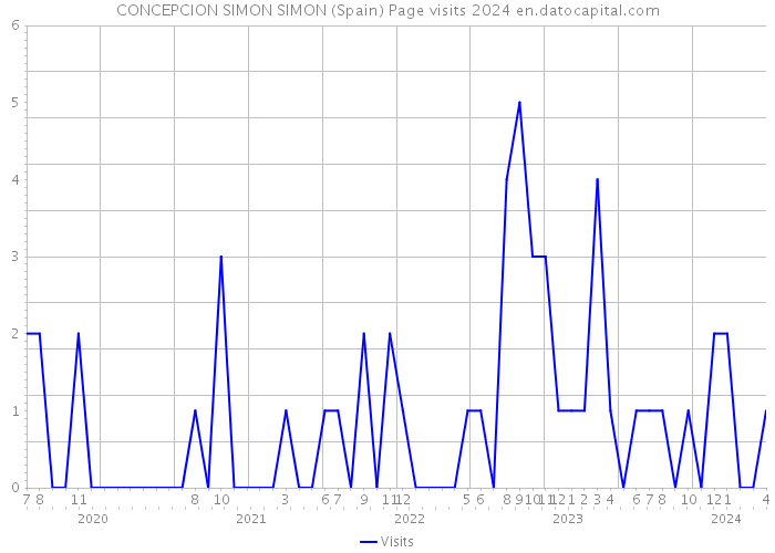 CONCEPCION SIMON SIMON (Spain) Page visits 2024 