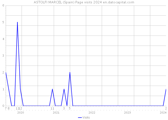 ASTOLFI MARCEL (Spain) Page visits 2024 