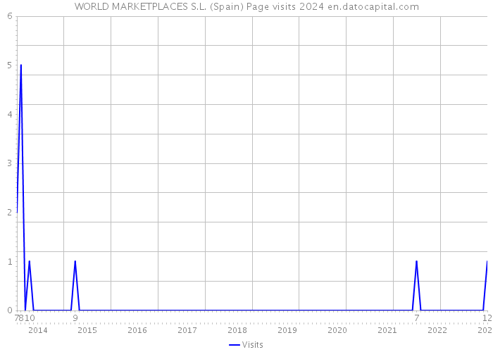 WORLD MARKETPLACES S.L. (Spain) Page visits 2024 