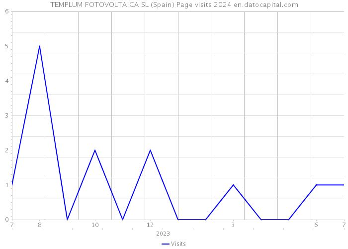 TEMPLUM FOTOVOLTAICA SL (Spain) Page visits 2024 