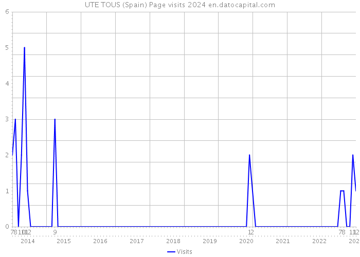 UTE TOUS (Spain) Page visits 2024 