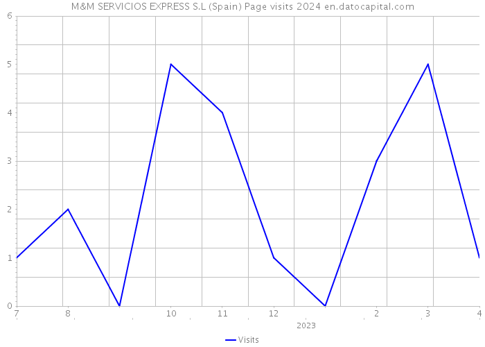 M&M SERVICIOS EXPRESS S.L (Spain) Page visits 2024 