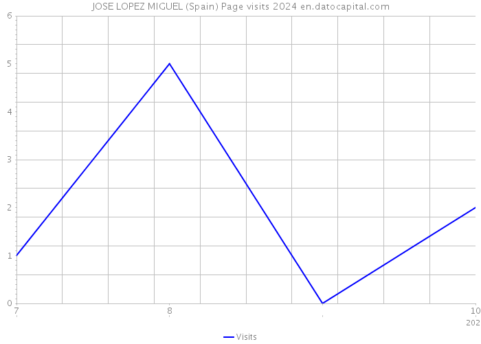 JOSE LOPEZ MIGUEL (Spain) Page visits 2024 