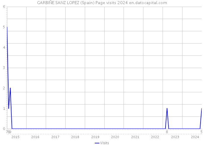GARBIÑE SANZ LOPEZ (Spain) Page visits 2024 
