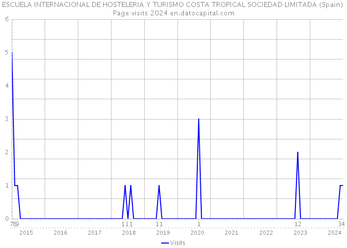 ESCUELA INTERNACIONAL DE HOSTELERIA Y TURISMO COSTA TROPICAL SOCIEDAD LIMITADA (Spain) Page visits 2024 
