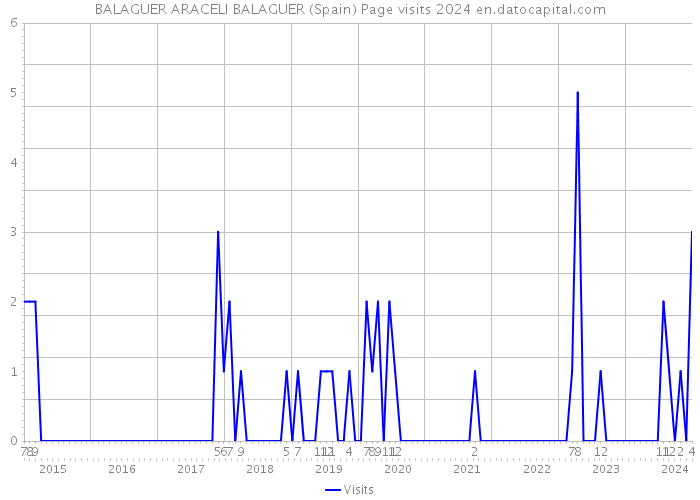 BALAGUER ARACELI BALAGUER (Spain) Page visits 2024 