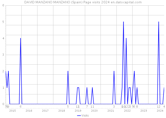 DAVID MANZANO MANZANO (Spain) Page visits 2024 