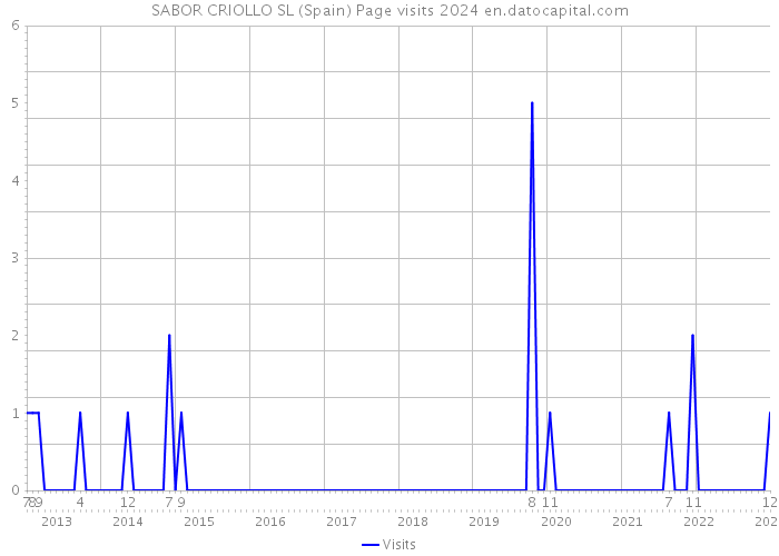 SABOR CRIOLLO SL (Spain) Page visits 2024 