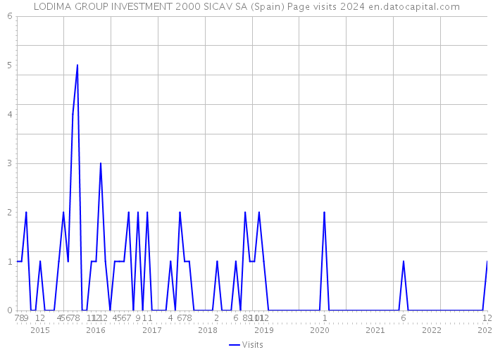 LODIMA GROUP INVESTMENT 2000 SICAV SA (Spain) Page visits 2024 