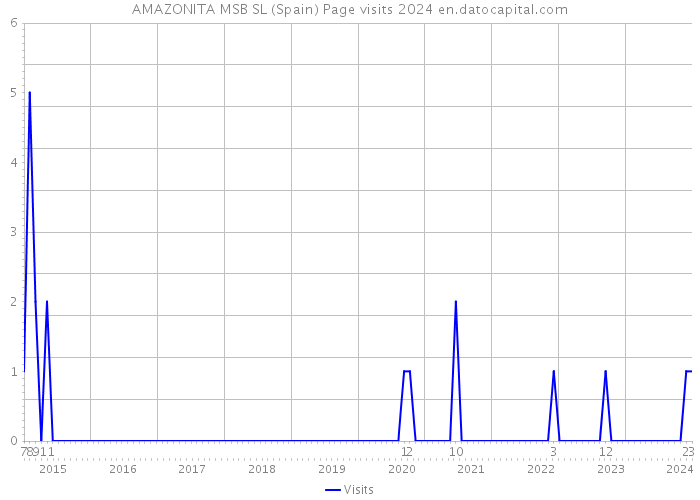 AMAZONITA MSB SL (Spain) Page visits 2024 