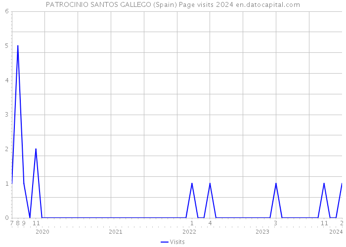 PATROCINIO SANTOS GALLEGO (Spain) Page visits 2024 