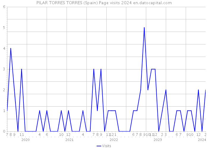PILAR TORRES TORRES (Spain) Page visits 2024 