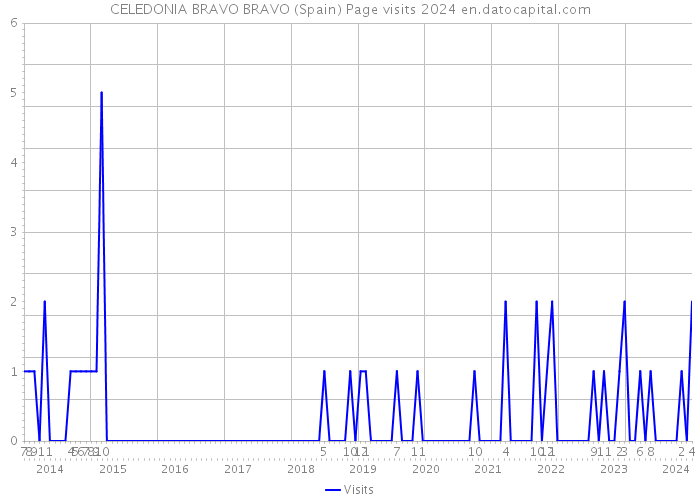 CELEDONIA BRAVO BRAVO (Spain) Page visits 2024 