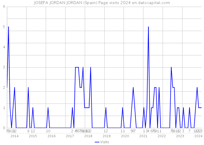 JOSEFA JORDAN JORDAN (Spain) Page visits 2024 