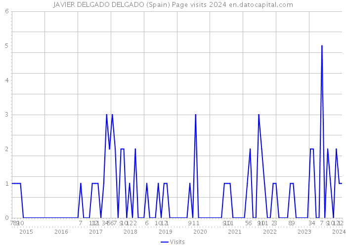 JAVIER DELGADO DELGADO (Spain) Page visits 2024 