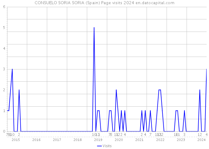 CONSUELO SORIA SORIA (Spain) Page visits 2024 