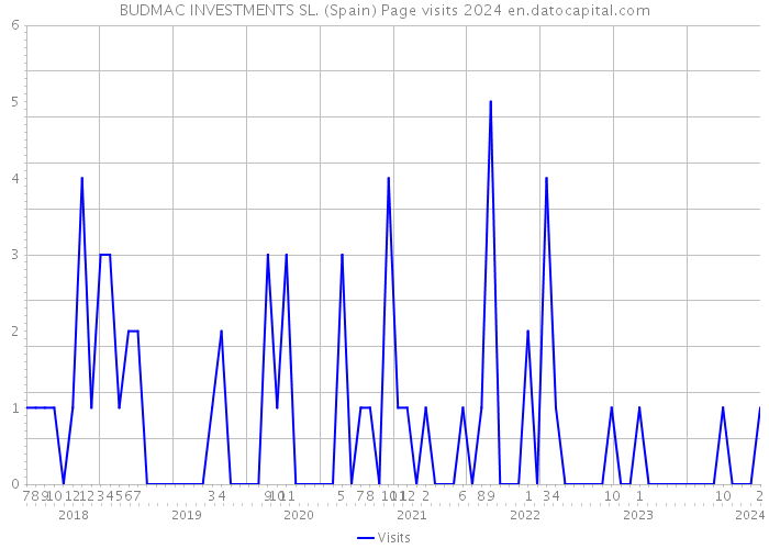 BUDMAC INVESTMENTS SL. (Spain) Page visits 2024 