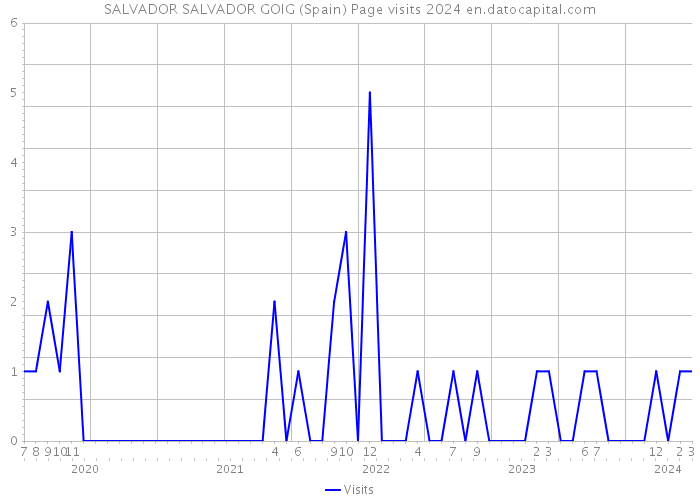 SALVADOR SALVADOR GOIG (Spain) Page visits 2024 