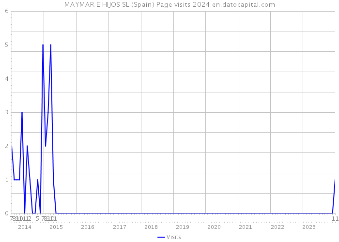 MAYMAR E HIJOS SL (Spain) Page visits 2024 