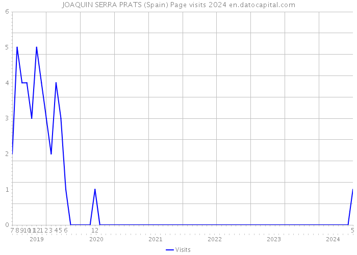 JOAQUIN SERRA PRATS (Spain) Page visits 2024 