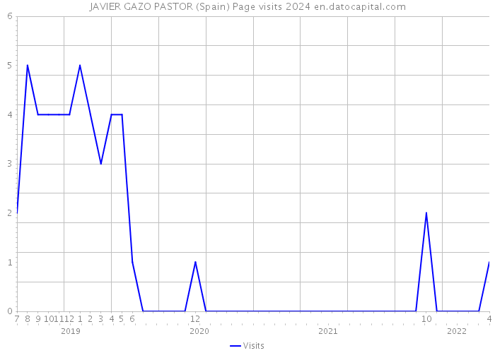 JAVIER GAZO PASTOR (Spain) Page visits 2024 