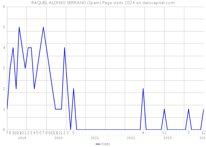 RAQUEL ALONSO SERRANO (Spain) Page visits 2024 