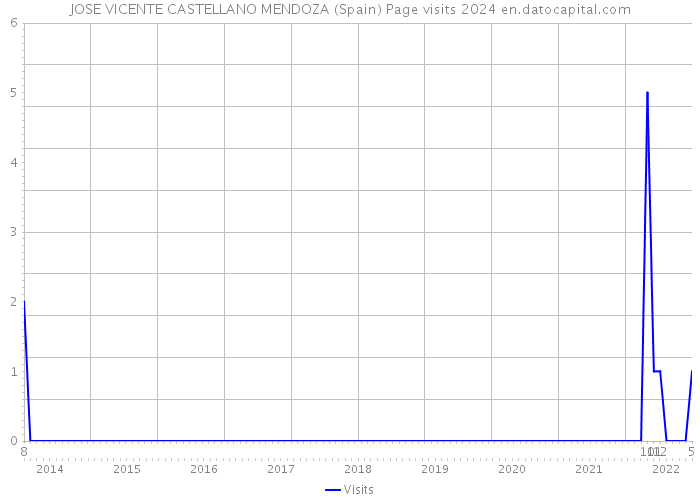 JOSE VICENTE CASTELLANO MENDOZA (Spain) Page visits 2024 