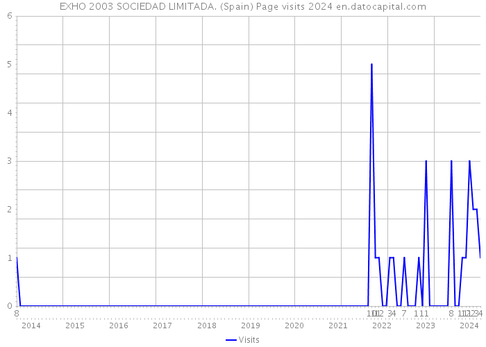 EXHO 2003 SOCIEDAD LIMITADA. (Spain) Page visits 2024 