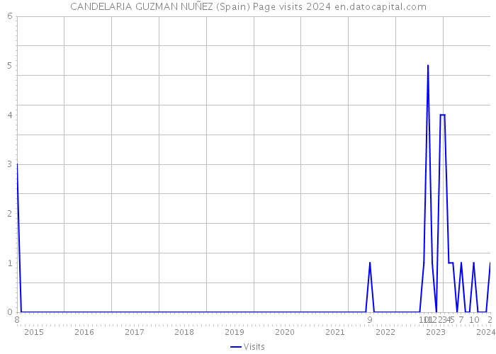 CANDELARIA GUZMAN NUÑEZ (Spain) Page visits 2024 