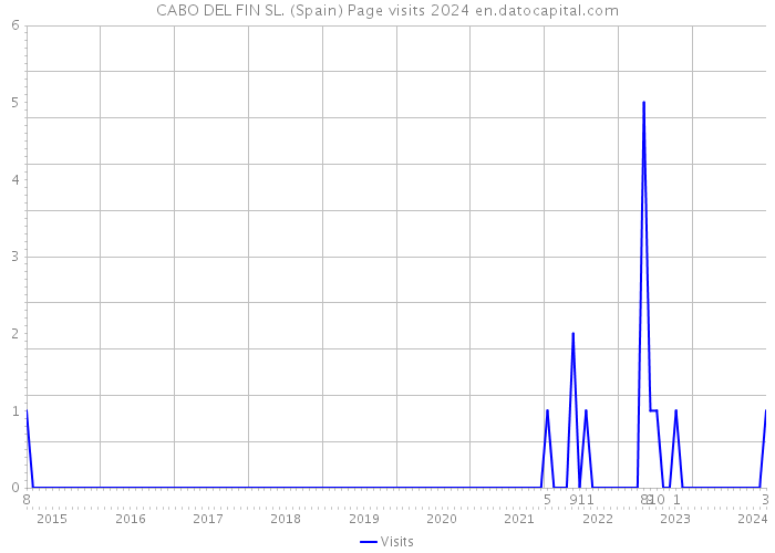 CABO DEL FIN SL. (Spain) Page visits 2024 
