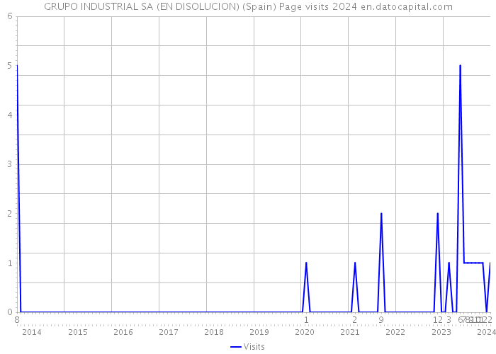 GRUPO INDUSTRIAL SA (EN DISOLUCION) (Spain) Page visits 2024 