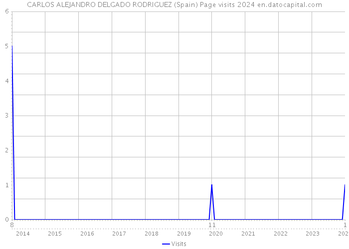CARLOS ALEJANDRO DELGADO RODRIGUEZ (Spain) Page visits 2024 