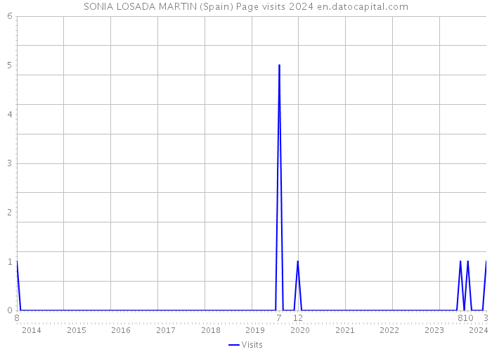 SONIA LOSADA MARTIN (Spain) Page visits 2024 