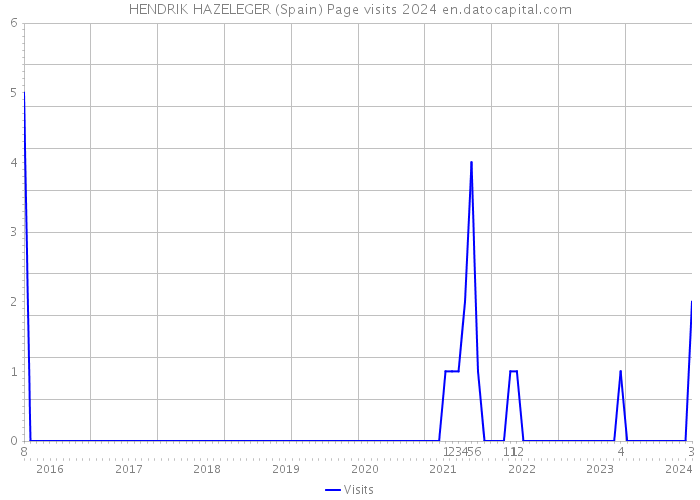 HENDRIK HAZELEGER (Spain) Page visits 2024 