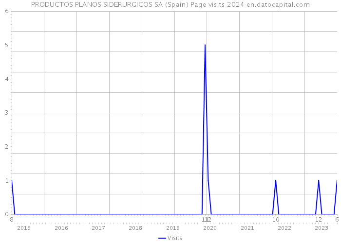 PRODUCTOS PLANOS SIDERURGICOS SA (Spain) Page visits 2024 