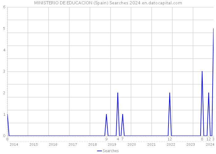 MINISTERIO DE EDUCACION (Spain) Searches 2024 